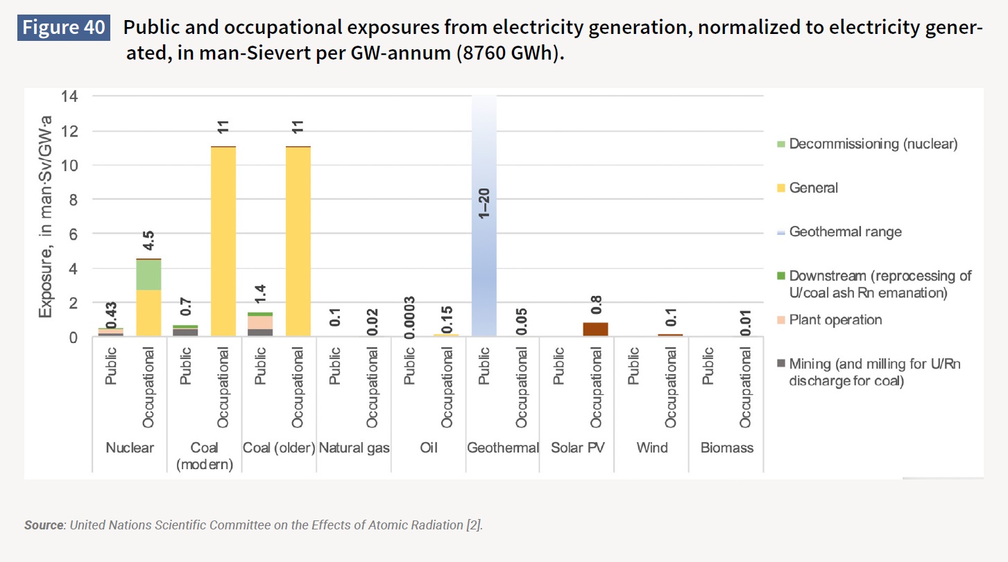 UNECE Fig 40 Public and occupational exposures from electricity generation, normalized.jpg