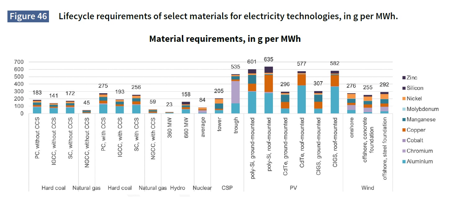 UNECE Fig 46 materials requirement of select materials for electricity production.jpg