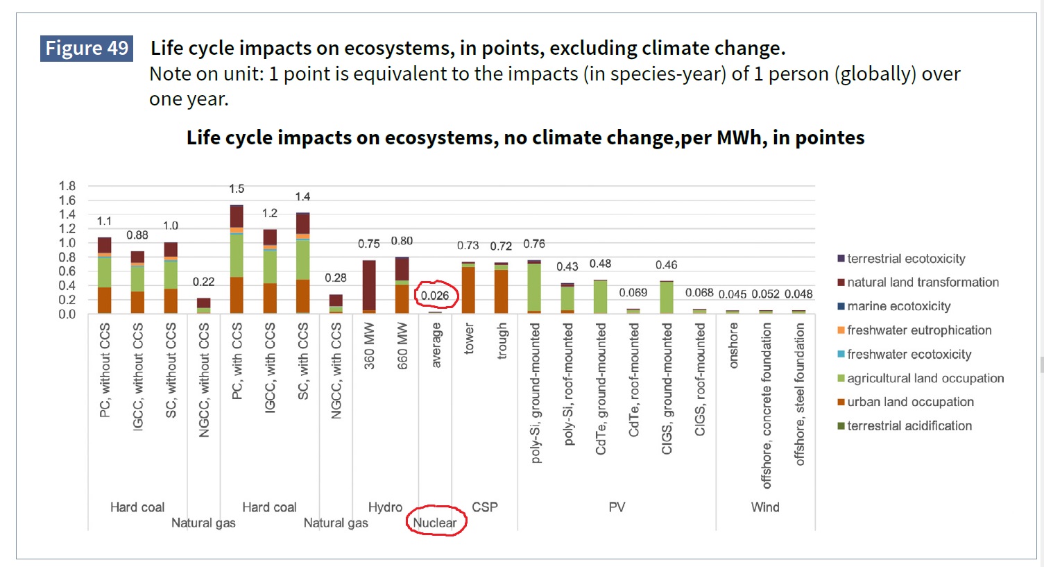 UNECE Fig 49 Life cycle impact on ecosystems, no climate change.jpg