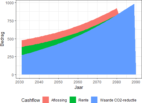 Income/cash-flow for society